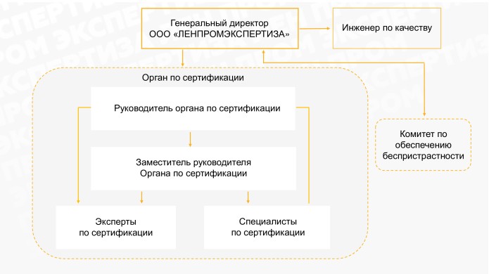 Организационная структура органа по сертификации \"ЛенПромЭкспертиза\"